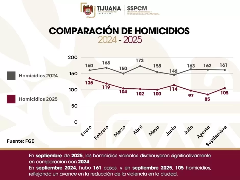 Reducción de homicidios dolosos
