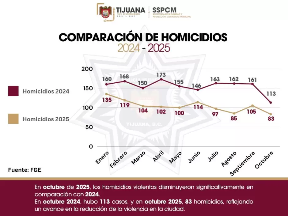 Disminucin de homicidios durante octubre