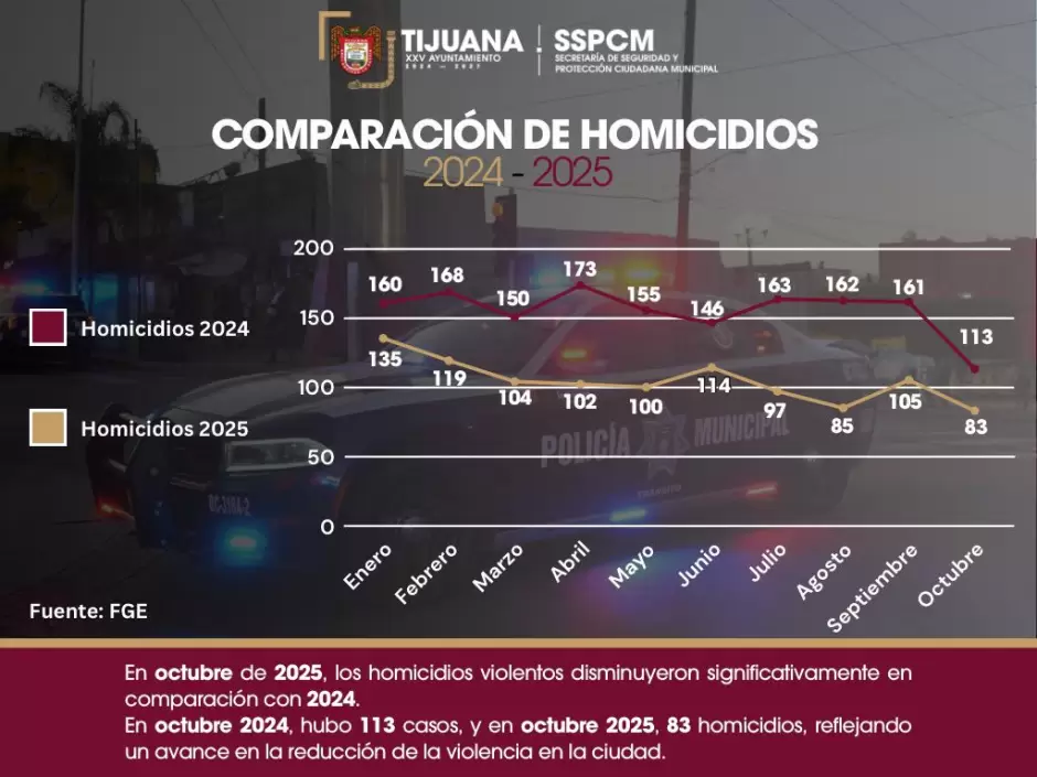 Disminucin de homicidios durante octubre