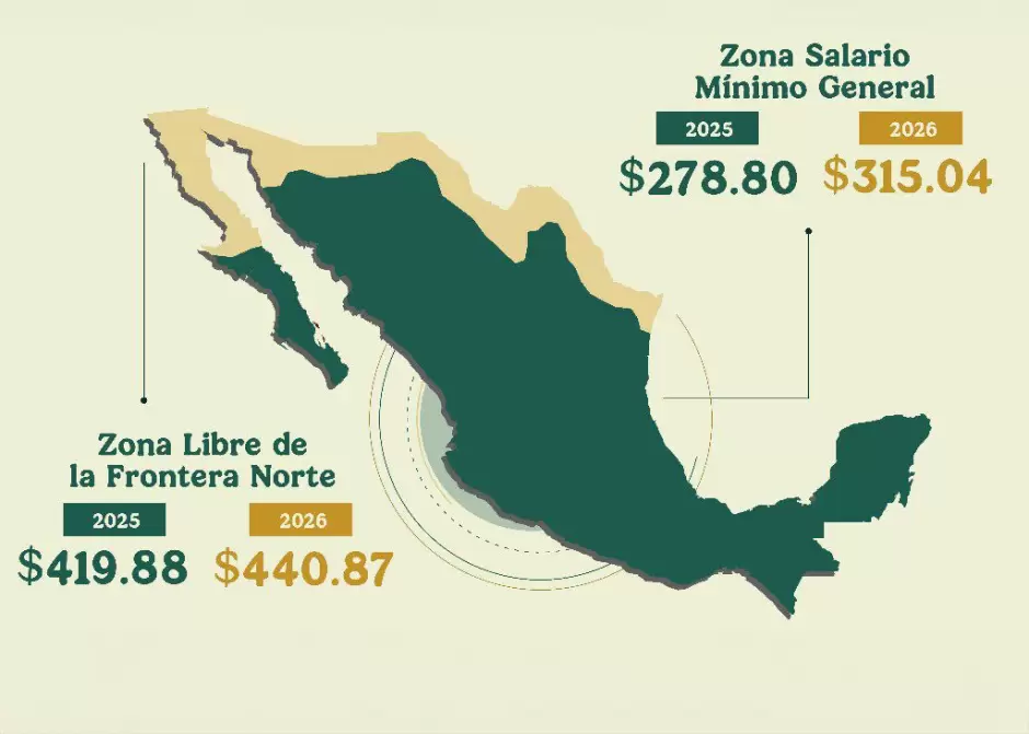 Incremento al salario mínimo 2026 en la Zona Libre de la Frontera Norte