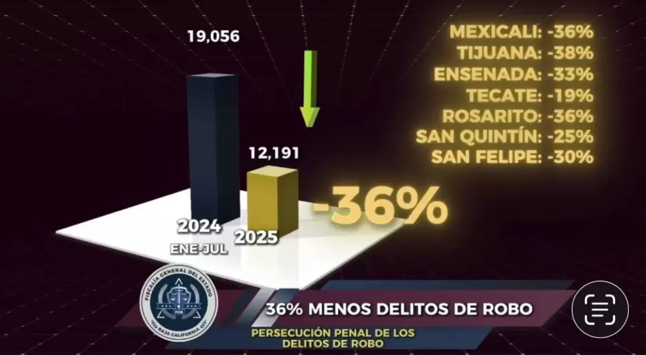 Disminución del 36% en robos durante el 2025 en Baja California