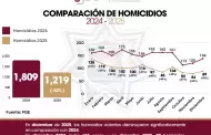 Reduce trabajo coordinado de la SSPCM con autoridades de seguridad homicidios en el 2025
