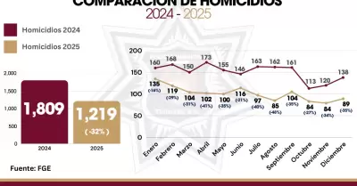 Reducci�n de homicidios en el 2025