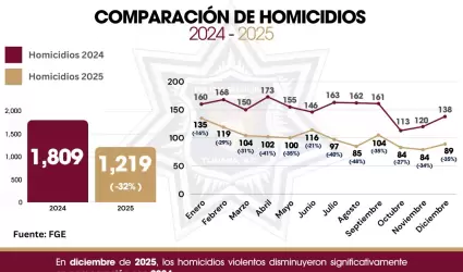 Reducci�n de homicidios en el 2025