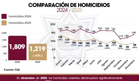 Reducci�n de homicidios en el 2025