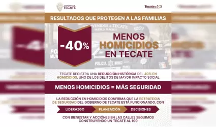 Reducci�n en homicidios y delitos de alto impacto