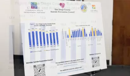 Aumento anual del 3% en la tasa de suicidios