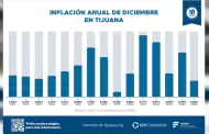 Tijuana registra una inflaci�n hist�rica a la baja: CEMDI - CDT