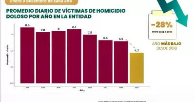 Baja California registra reducci�n del 28% en v�ctimas de homicidio doloso