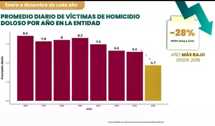 Baja California registra reducci�n del 28% en v�ctimas de homicidio doloso