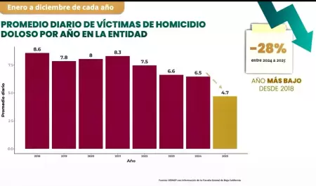 Baja California registra reducci�n del 28% en v�ctimas de homicidio doloso
