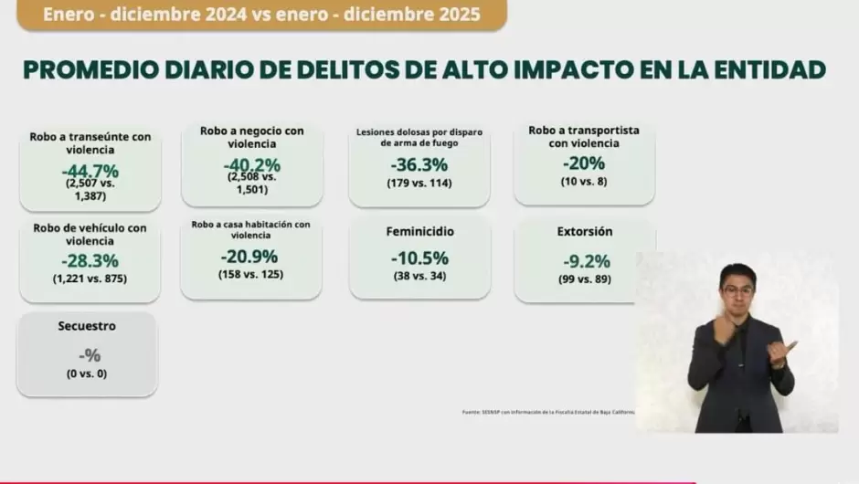 Baja California registra reducci�n del 28% en v�ctimas de homicidio doloso
