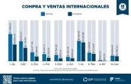 Baja California entre los estados con mayor super�vit comercial: CDT - CEMDI