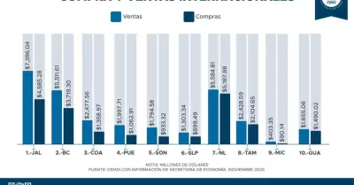 Baja California entre los estados con mayor super�vit comercial