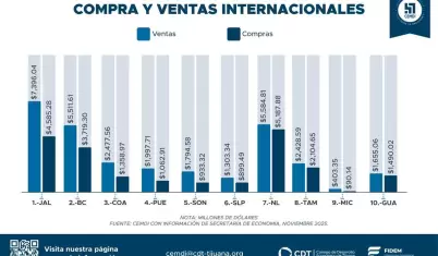 Baja California entre los estados con mayor super�vit comercial