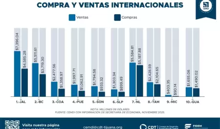Baja California entre los estados con mayor super�vit comercial