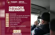 Detiene Polic�a Municipal de Tijuana a 235 personas en distintos operativos