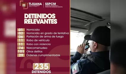 Detiene Polic�a Municipal de Tijuana a 235 personas en distintos operativos