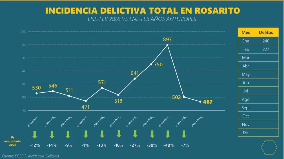 Baja incidencia delictiva, pero la percepci�n es diferente, dice Roberto Quijano ante "Unidos por Rosarito"