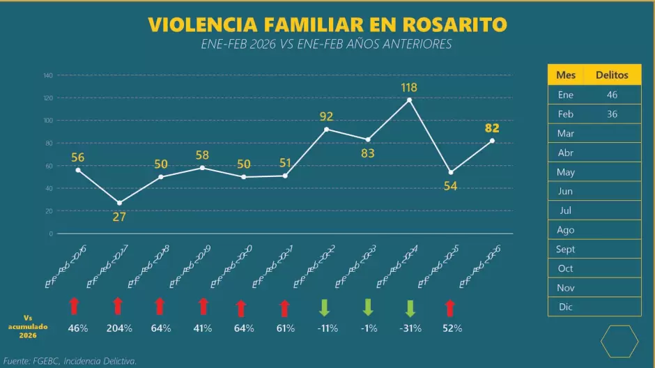 Baja incidencia delictiva, pero la percepci�n es diferente, dice Roberto Quijano ante "Unidos por Rosarito"