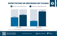 Expectativas de seguridad en Tijuana caen 18 puntos: CEMDI - CDT