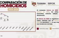 Acciones de la SSPCM mantienen tendencia a la baja en homicidios
