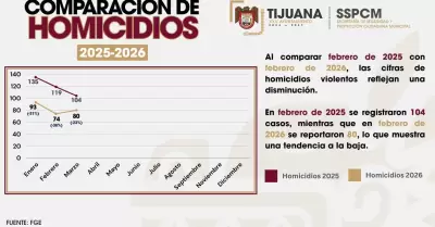 Acciones de la SSPCM mantienen tendencia a la baja en homicidios