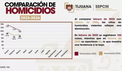 Acciones de la SSPCM mantienen tendencia a la baja en homicidios