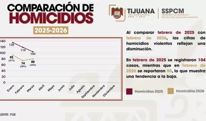 Acciones de la SSPCM mantienen tendencia a la baja en homicidios