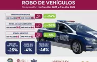 Reduce en 46% los robos en v�a p�blica con violencia en el primer trimestre del 2026: DSPM
