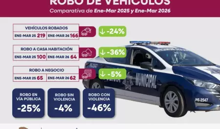 Reducen los robos en v�a p�blica