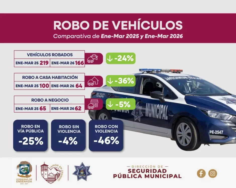 Reducen los robos en v�a p�blica
