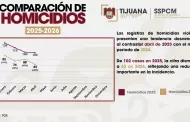 Mantiene Tijuana reducci�n de homicidios durante el primer cuatrimestre de 2026