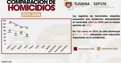 Mantiene Tijuana reducci�n de homicidios durante el primer cuatrimestre de 2026
