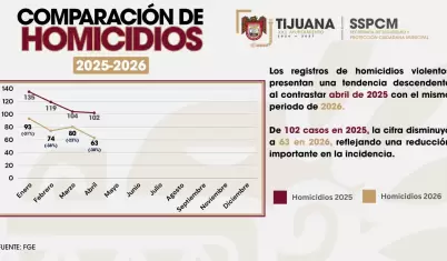 Mantiene Tijuana reducci�n de homicidios durante el primer cuatrimestre de 2026