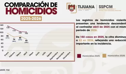 Mantiene Tijuana reducci�n de homicidios durante el primer cuatrimestre de 2026