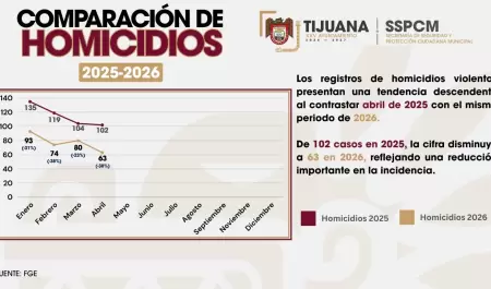 Mantiene Tijuana reducci�n de homicidios durante el primer cuatrimestre de 2026