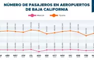 Tijuana concentra el mayor flujo de pasajeros a�reos de Baja California: CDT