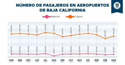 Tijuana concentra el mayor flujo de pasajeros a�reos de Baja California