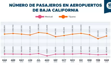Tijuana concentra el mayor flujo de pasajeros a�reos de Baja California