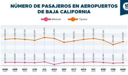 Tijuana concentra el mayor flujo de pasajeros a�reos de Baja California