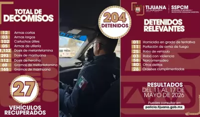 Decomisan 15 armas y detienen a 204 personas en operativos preventivos en Tijuan