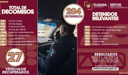 Decomisan 15 armas y detienen a 204 personas en operativos preventivos en Tijuan