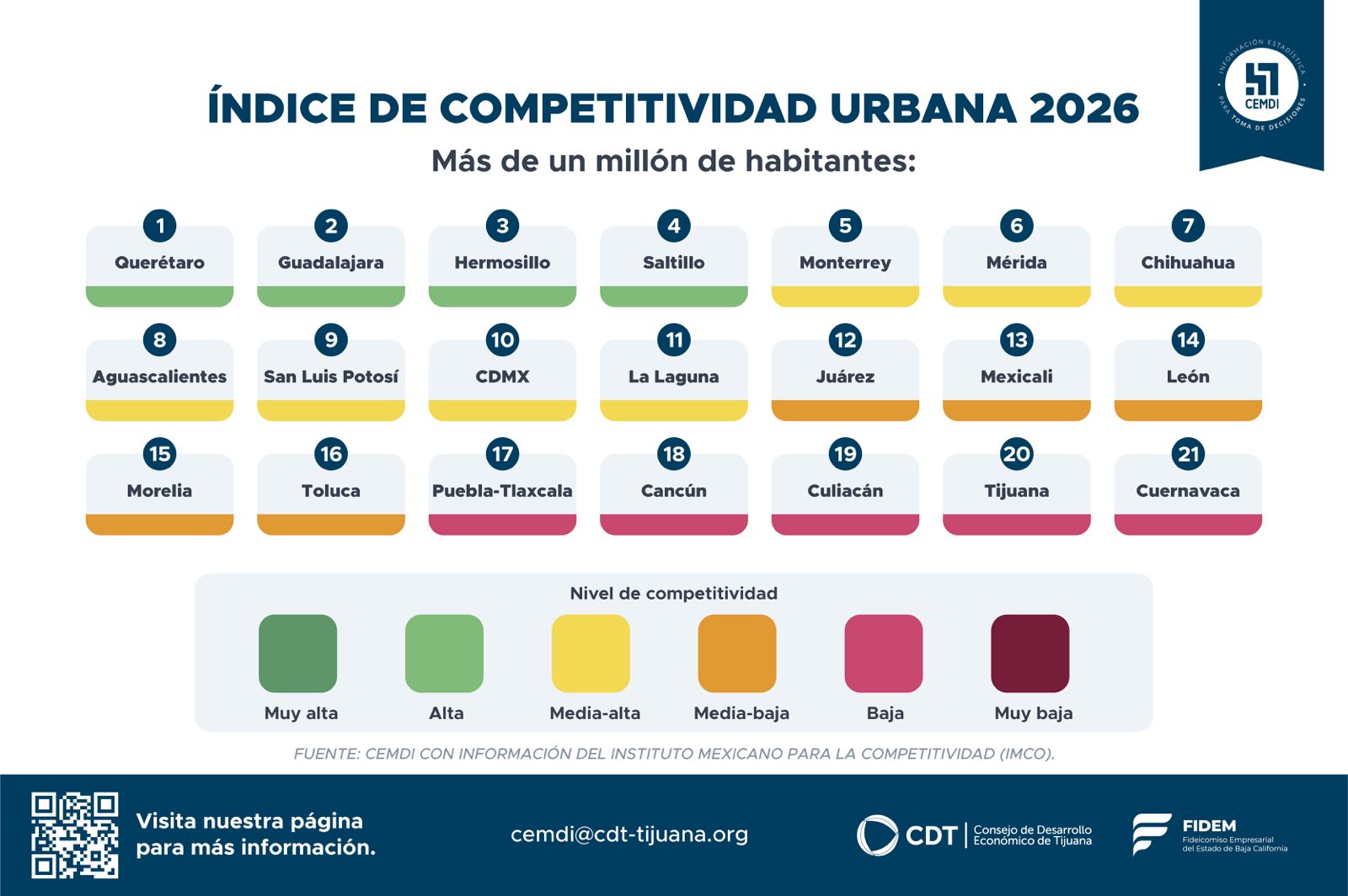 Tijuana y Mexicali caen una posición en el Índice de Competitividad ...