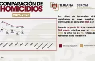 Reducen homicidios 28% en Tijuana durante mayo gracias a acciones preventivas