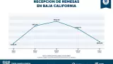 Baja California registra incremento en recepci�n de remesas