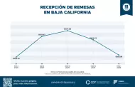 Baja California registra incremento en recepci�n de remesas, informa CDT