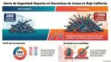 Incrementan un 40% los decomisos de armas de fuego en Baja California