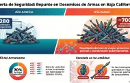 VIDEO.- Incrementan un 40% los decomisos de armas de fuego en Baja California