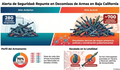 Incrementan un 40% los decomisos de armas de fuego en Baja California